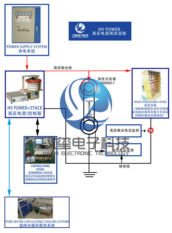 高壓電源維修及測試 HV POWER maintenance process