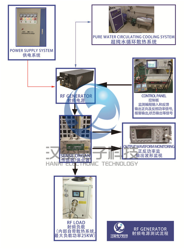 射頻電源維修及測試 RF Generator maintenance process